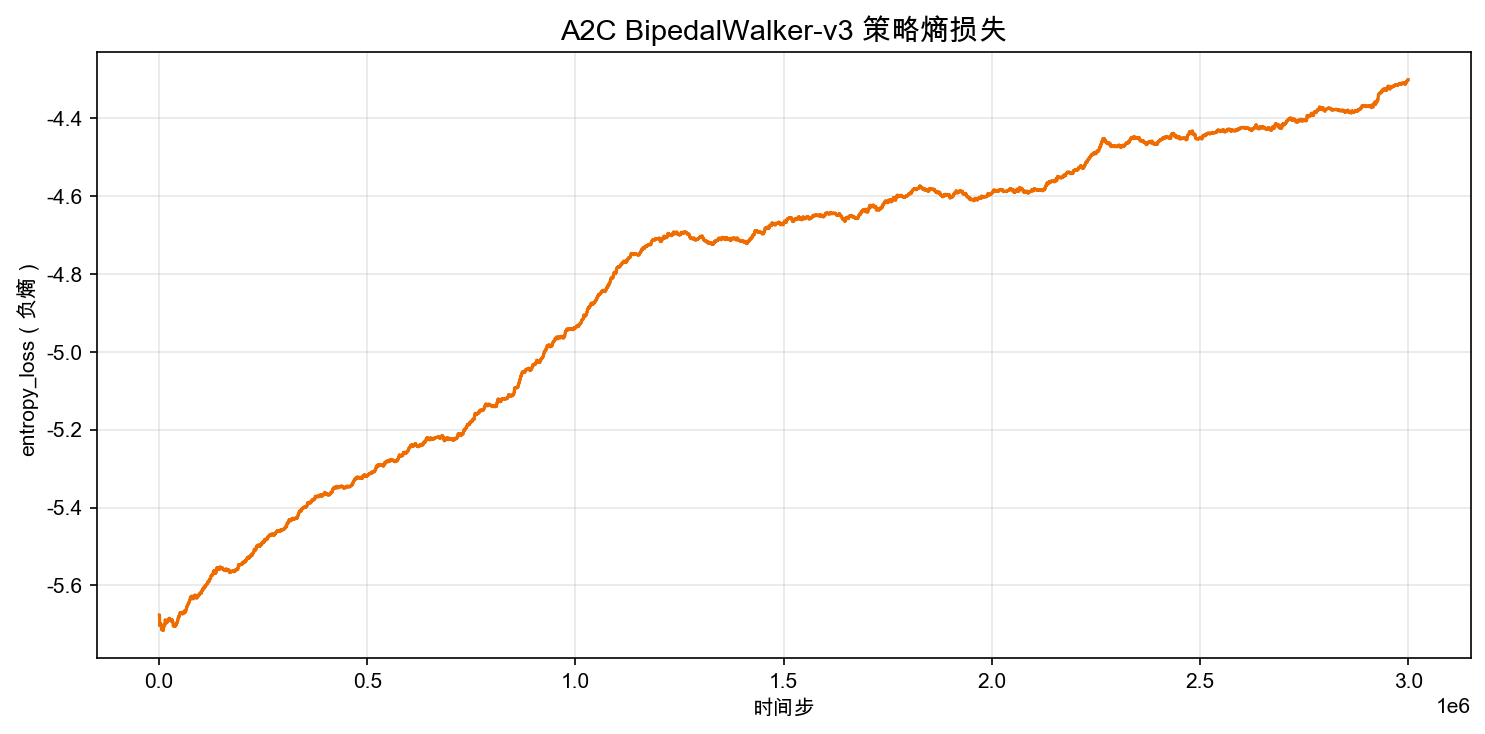 A2C BipedalWalker-v3 策略熵损失曲线