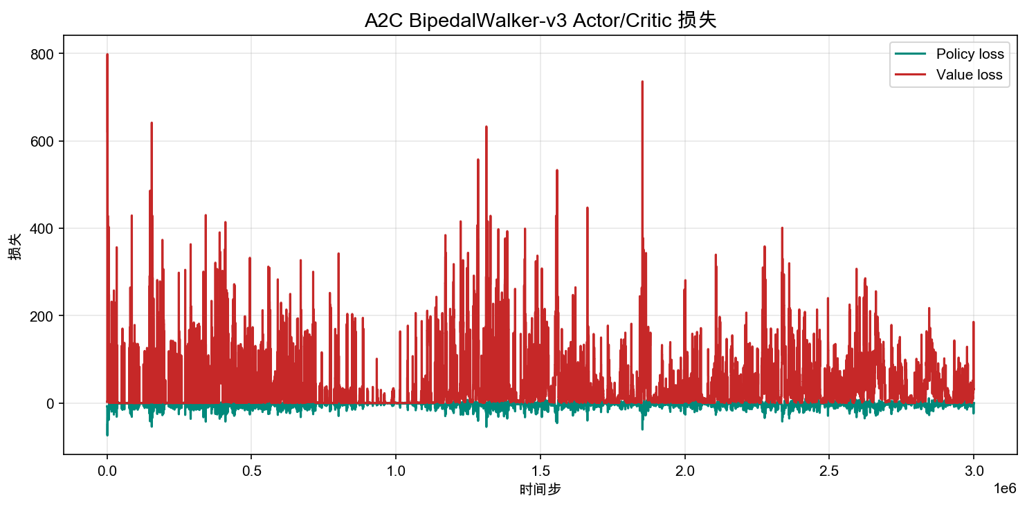A2C BipedalWalker-v3 Actor/Critic 损失曲线