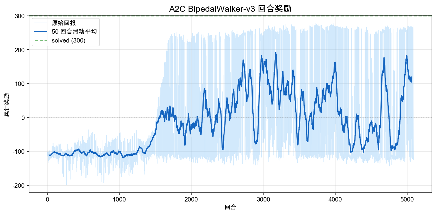 A2C BipedalWalker-v3 回合奖励曲线