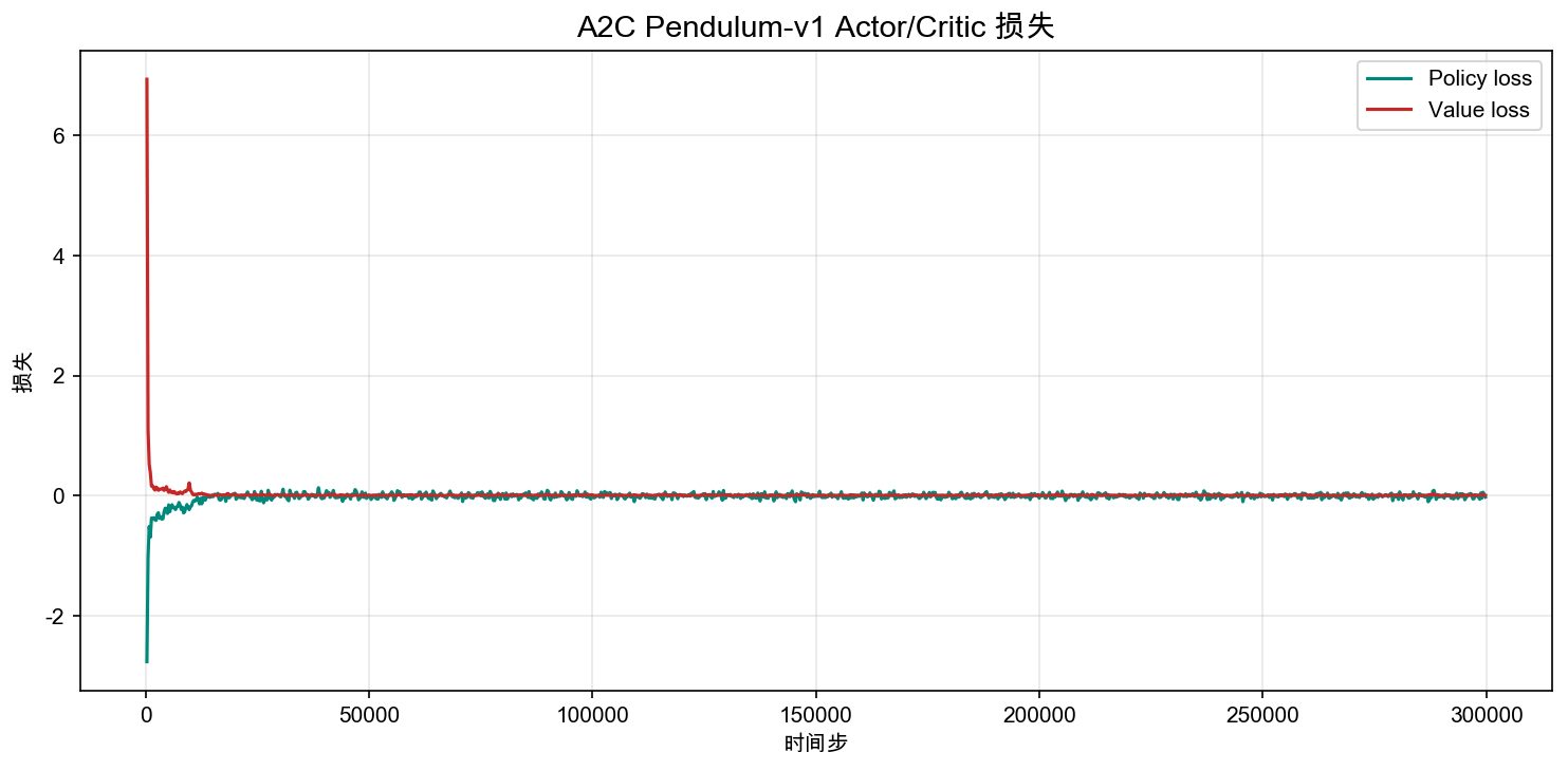 Actor-Critic Pendulum-v1 Actor/Critic 损失曲线
