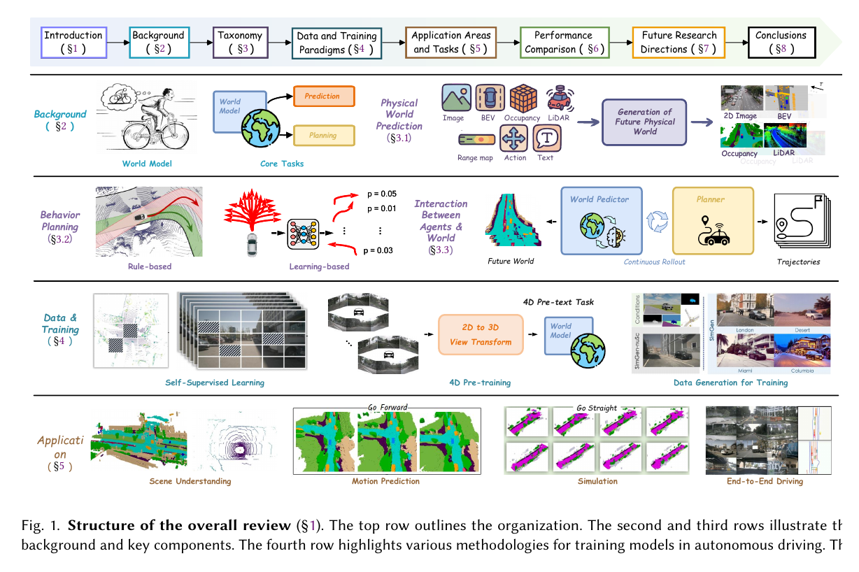 Autonomous Driving World Model Review