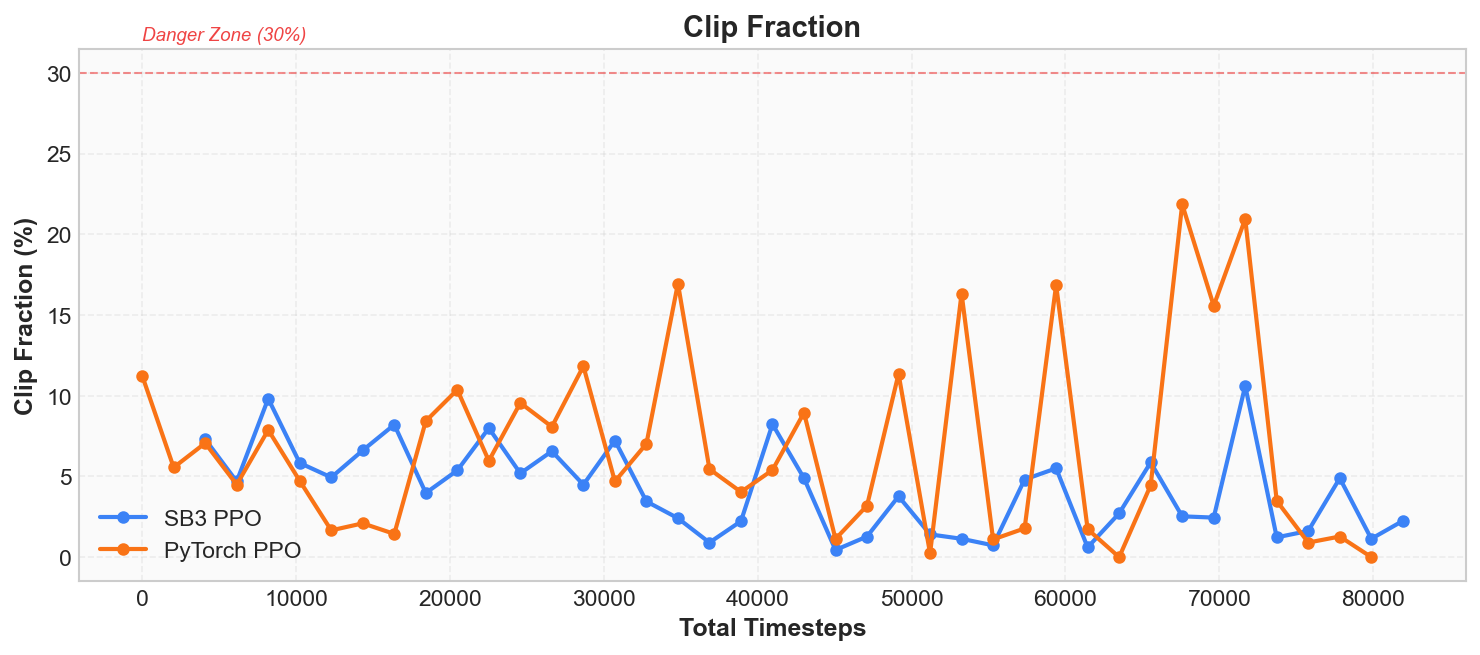 Clip Fraction 曲线