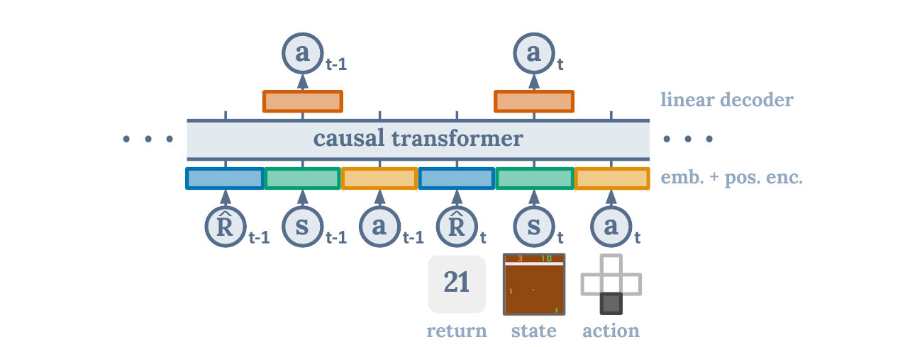 Decision Transformer Architecture
