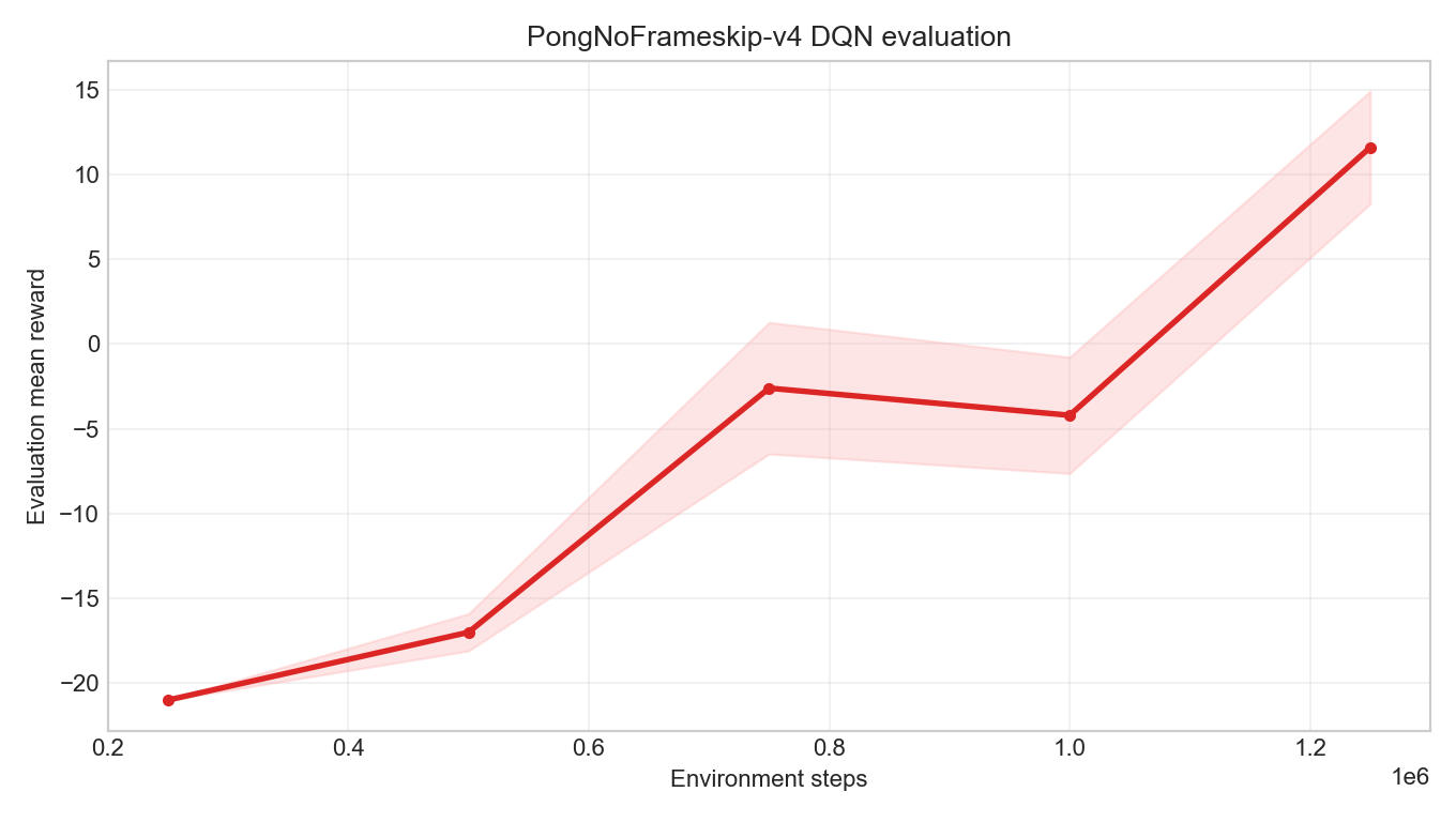 PongNoFrameskip-v4 DQN 的阶段评估曲线。250k 仍接近全输，500k 开始延长回合，750k 接近打平，1.25M 评估均值转正。