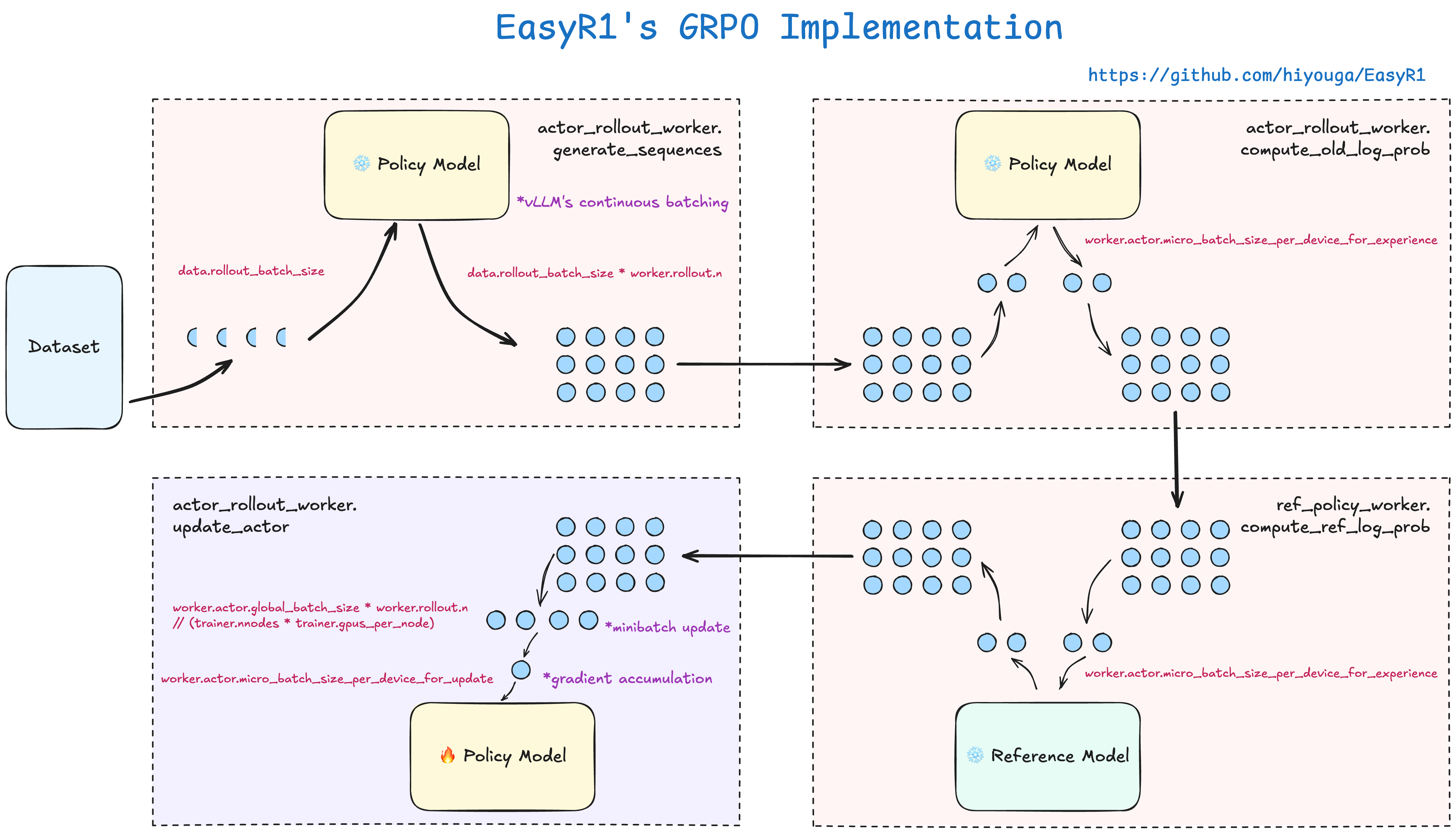 EasyR1 GRPO 训练流程