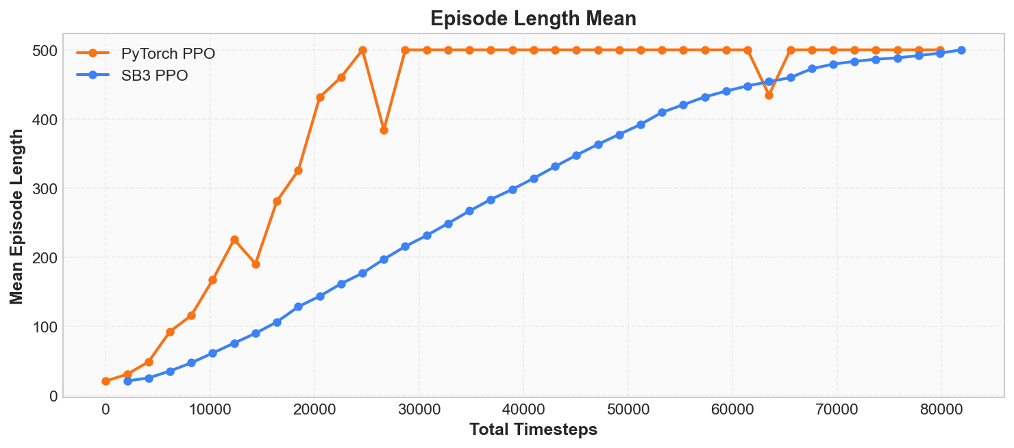 Episode Length Mean 曲线