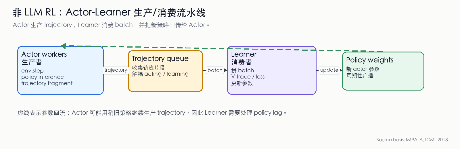 IMPALA 生产/消费流水线示意