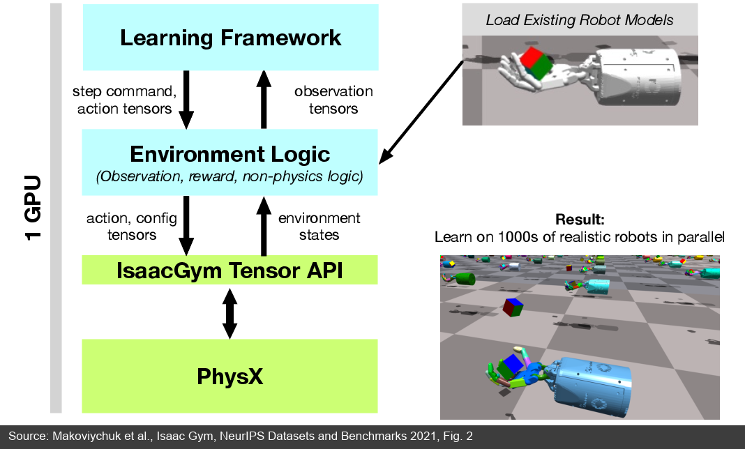 Isaac Gym Tensor API 和 GPU 物理仿真管线
