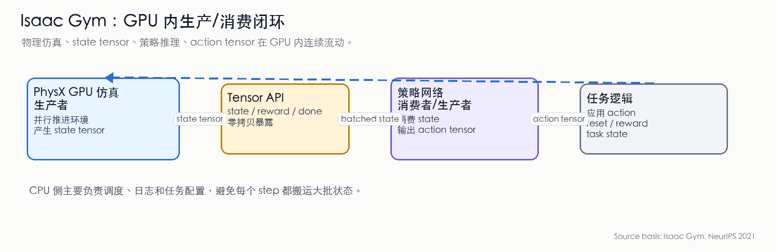 Isaac Gym GPU 内生产/消费闭环