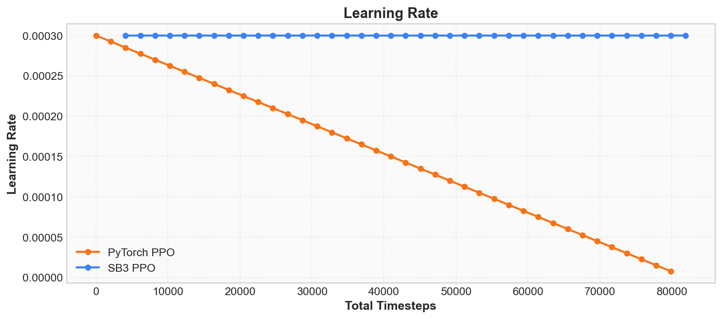 Learning Rate 曲线