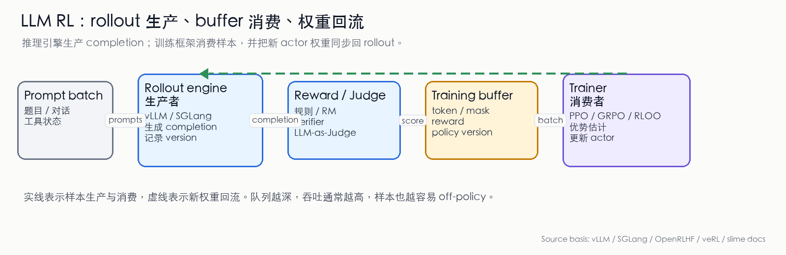 LLM RL rollout 生产、buffer 消费和权重回流流水线
