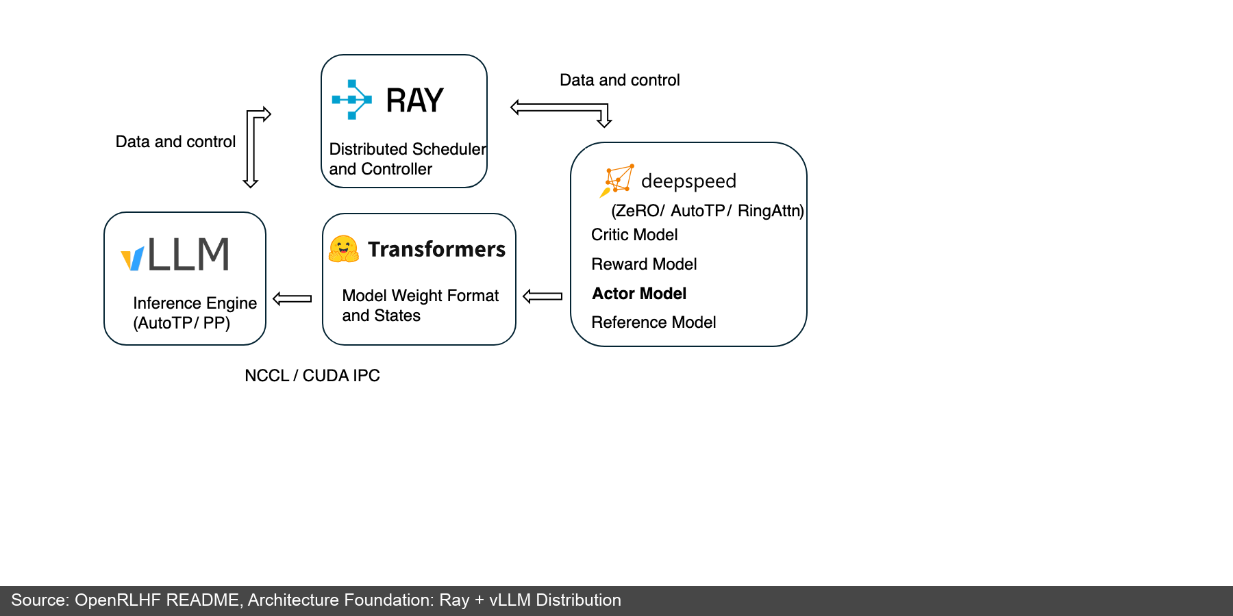 OpenRLHF Ray + vLLM 分布式架构