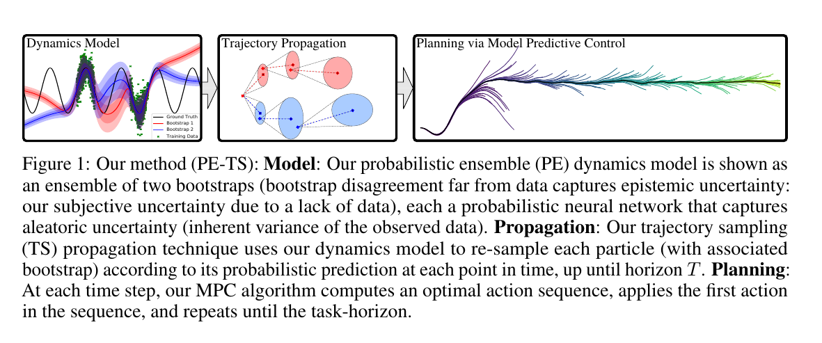 PETS Probabilistic Ensemble