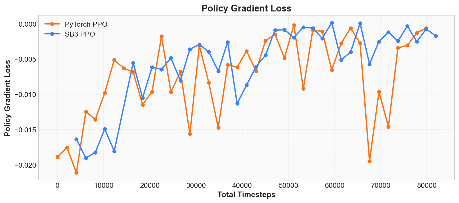 Policy Gradient Loss 曲线