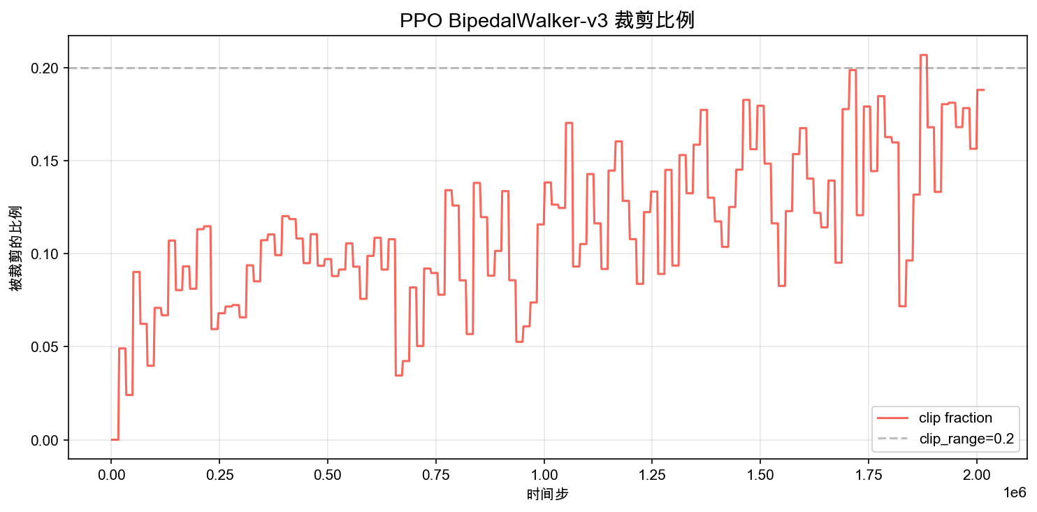 PPO BipedalWalker-v3 裁剪比例曲线：从训练初期的波动逐步收敛到 0.1 附近