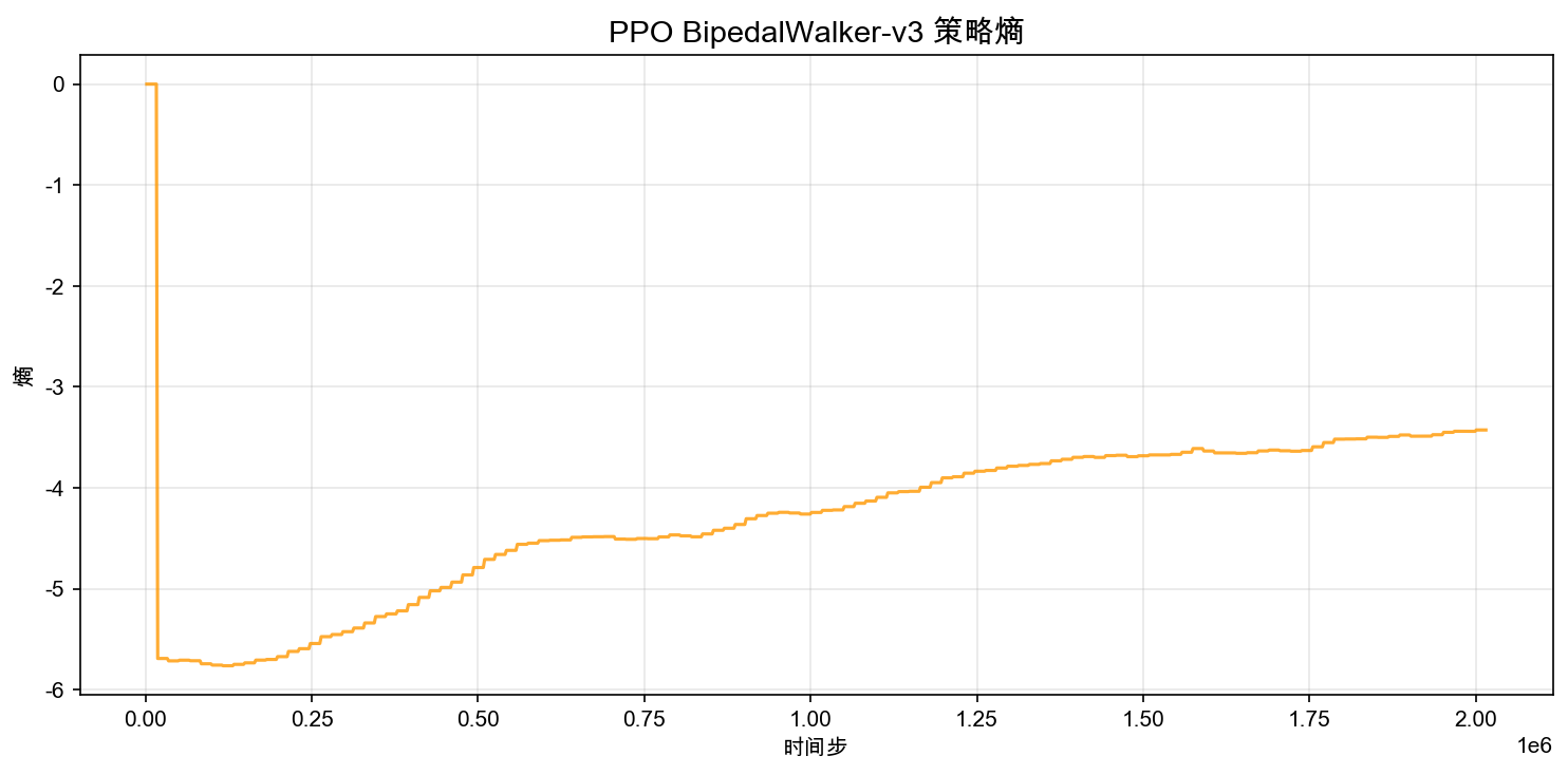 PPO BipedalWalker-v3 策略熵曲线：Y 轴为 SB3 记录的负熵，数值从 -5.8 逐渐上升到 -3.5，对应实际熵从 5.8 下降到 3.5
