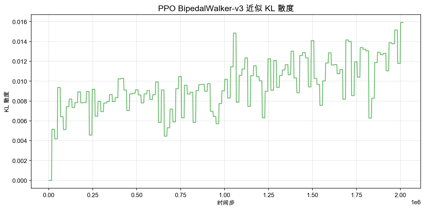 PPO BipedalWalker-v3 近似 KL 散度曲线：大部分时间低于 0.016，整体平稳
