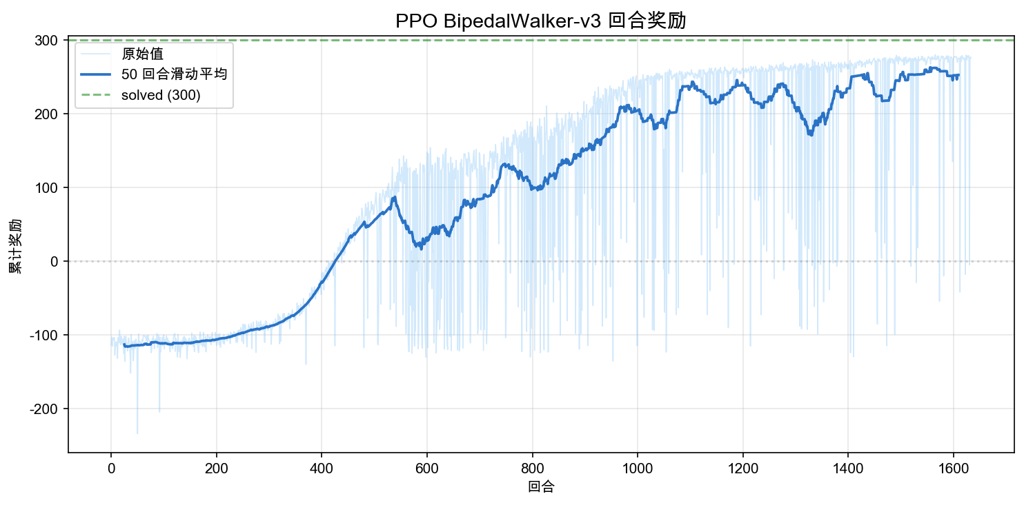 PPO BipedalWalker-v3 回合奖励曲线：从 -110 逐步上升到 250 附近，浅蓝色为原始值，深蓝色为 50 回合滑动平均