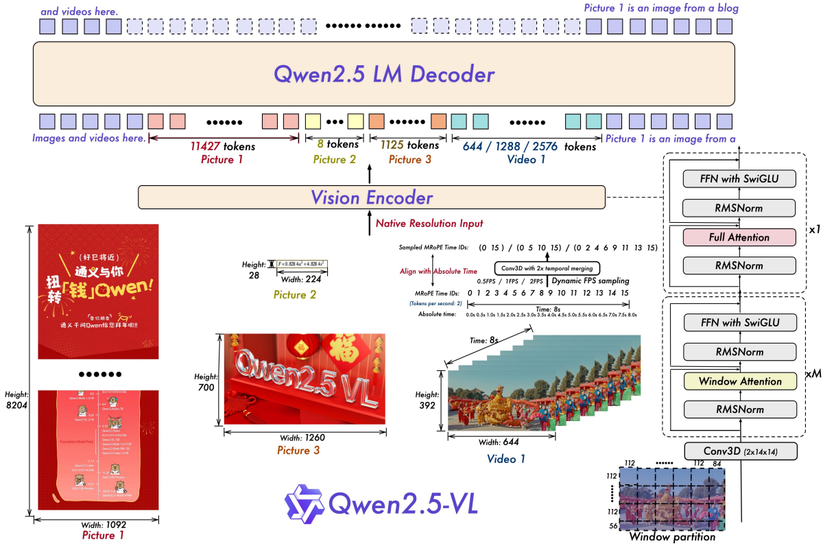Qwen2.5-VL 模型架构