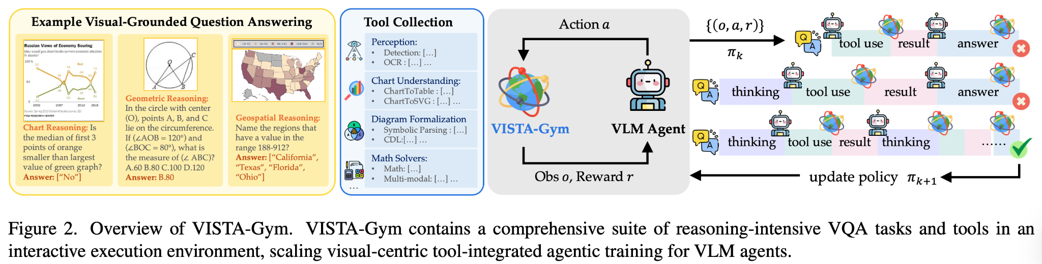 VISTA-Gym Overview