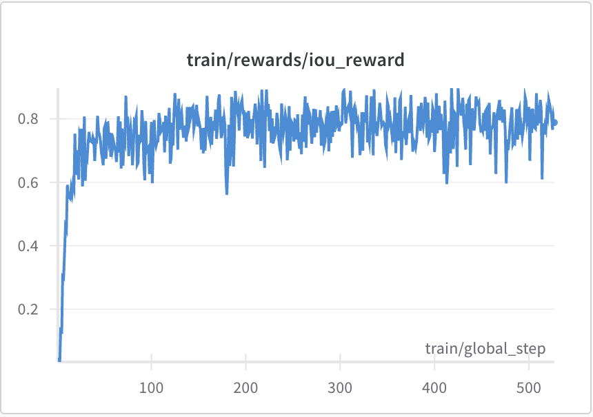 VLM-R1 IoU Reward Curve