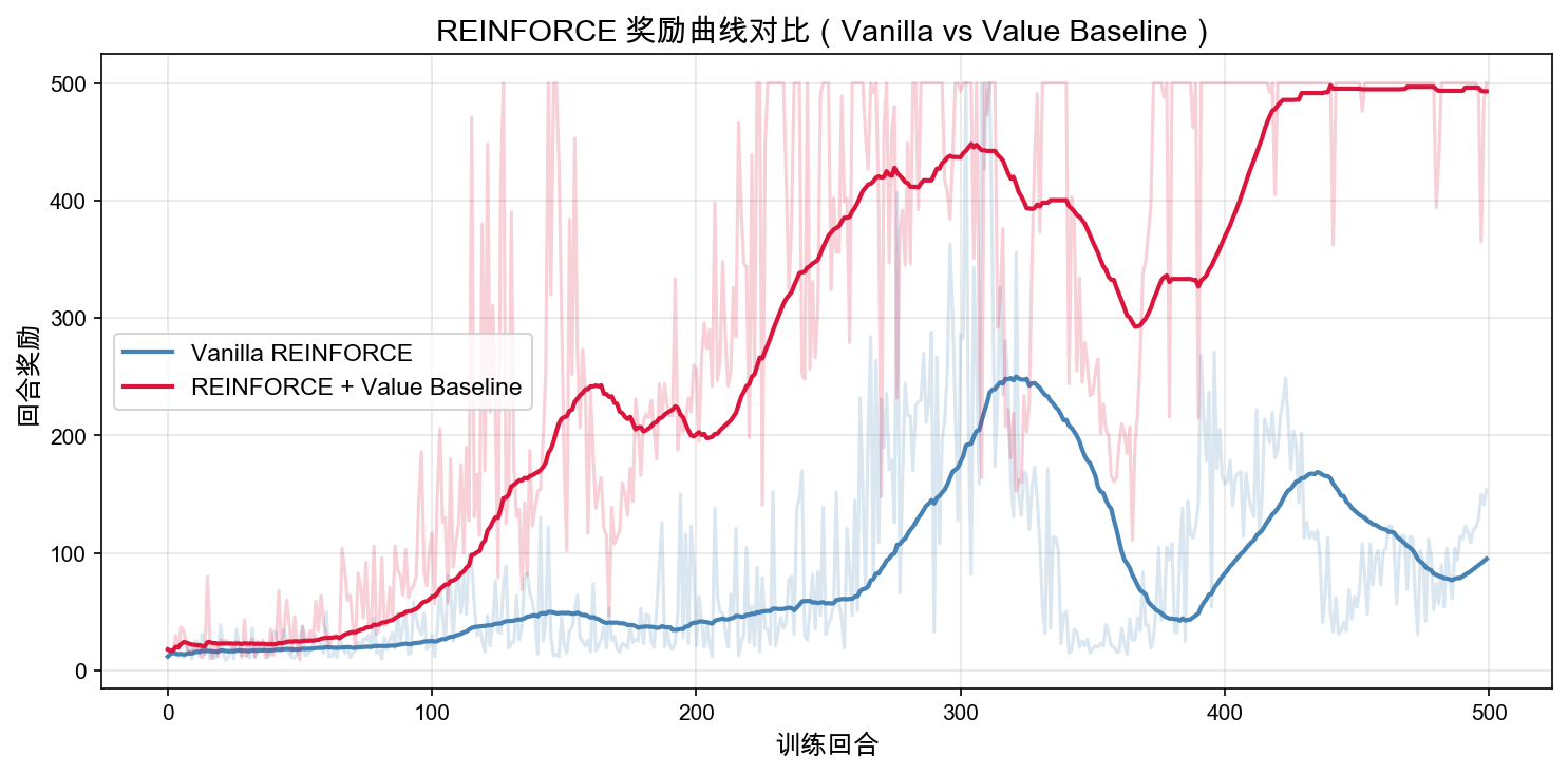 CartPole 上原始 REINFORCE 与 REINFORCE + Value Baseline 的奖励曲线对比。Value Baseline 版本更早接近 500 步上限，原始版本学习更慢且波动更明显。