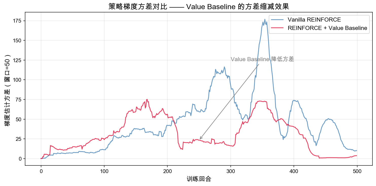 CartPole 上原始 REINFORCE 与 REINFORCE + Value Baseline 的梯度估计方差对比。Value Baseline 把回报变成优势后，梯度信号更集中。