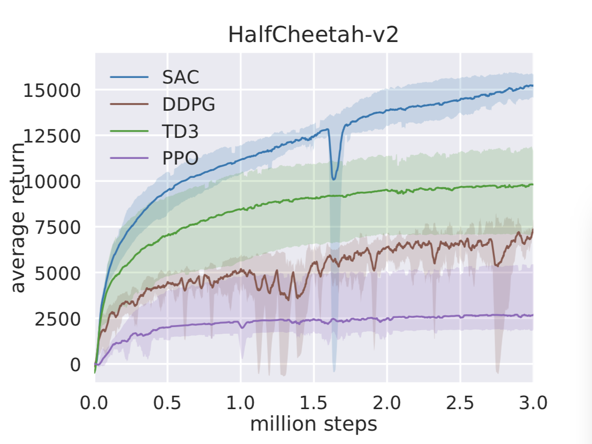 SAC 在 HalfCheetah 任务上的训练曲线