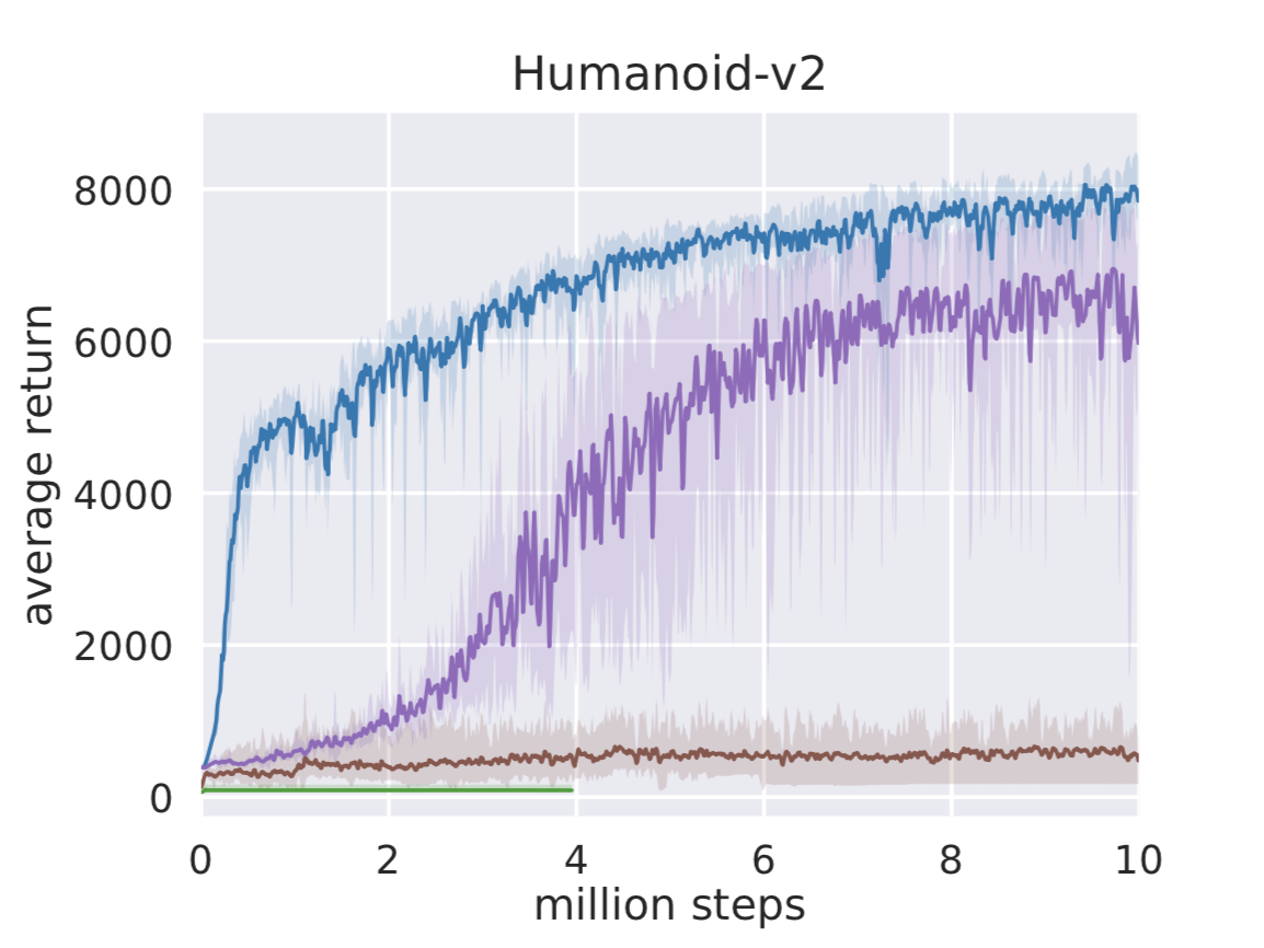 SAC 在 Humanoid 任务上的训练曲线