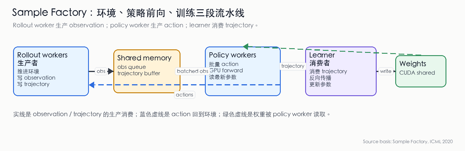 Sample Factory 生产/消费流水线示意