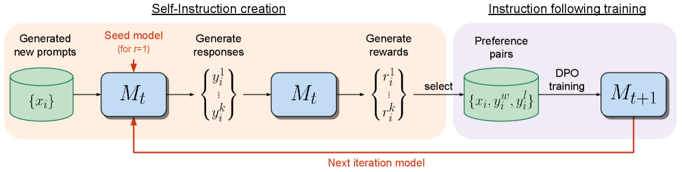 Self Rewarding LM