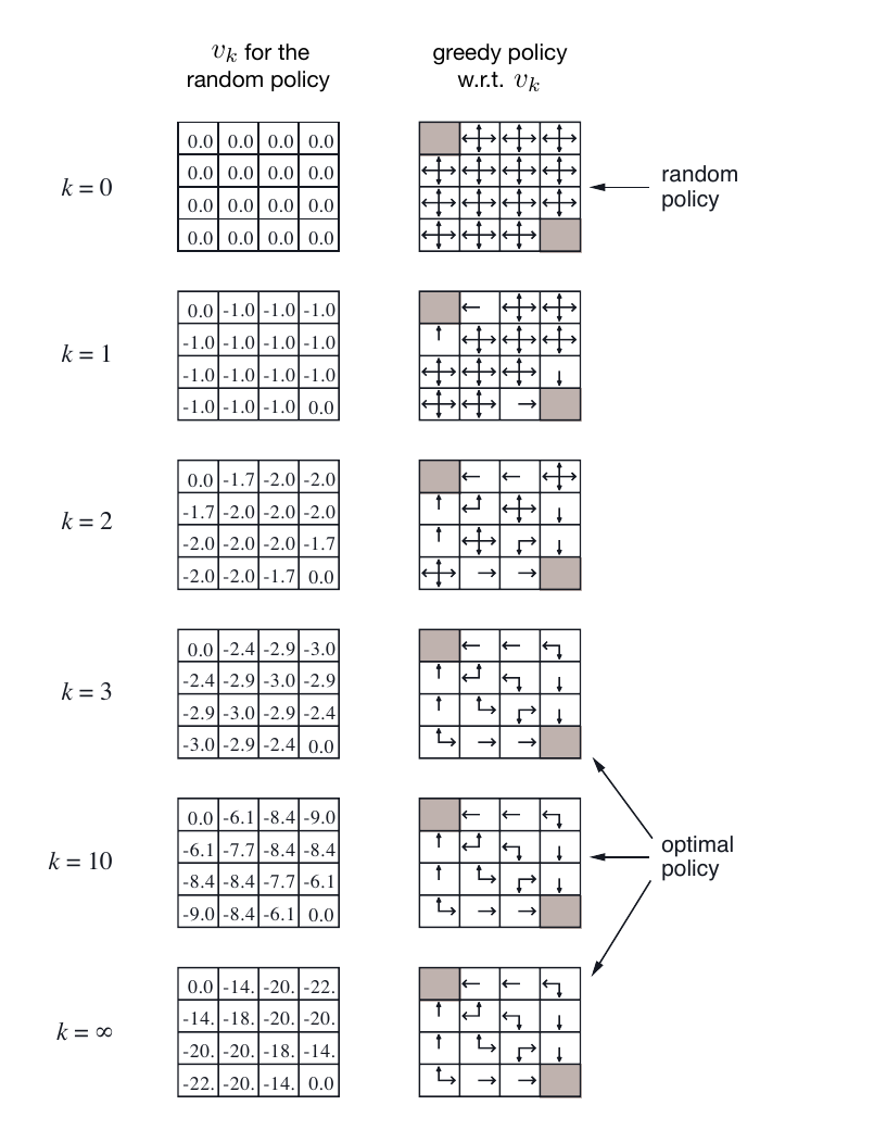 Sutton 和 Barto 教材中小型 Gridworld 的迭代策略评估示意：左列是不同迭代轮次下的状态价值表，右列是对应贪心策略。