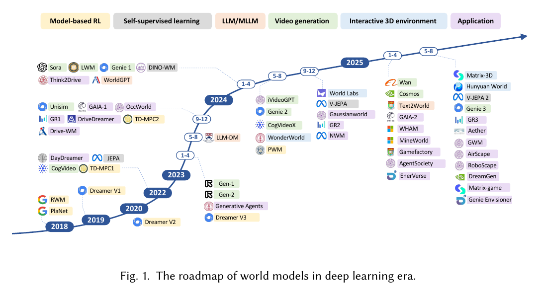 World Model Roadmap