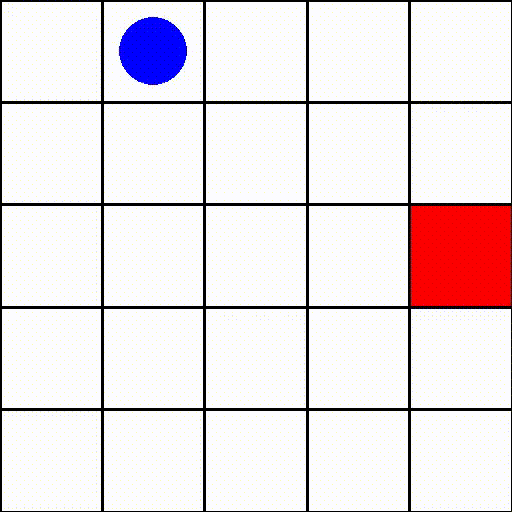 Gymnasium 自定义 GridWorld 环境示例动画：agent、target、移动和终止条件都由环境接口定义（来源：Gymnasium Environment Creation 教程）