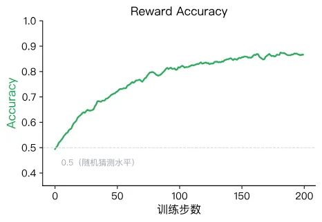 Reward Accuracy 曲线