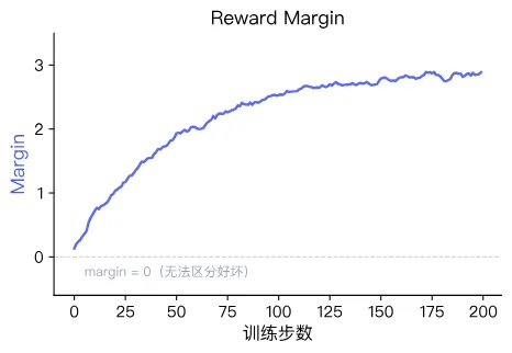 Reward Margin 曲线