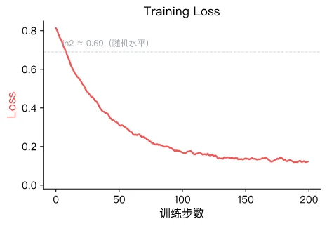 Training Loss 曲线