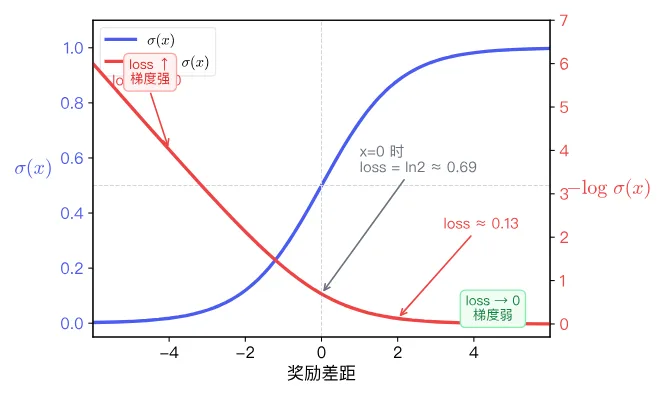 Sigmoid 函数与 DPO 损失的对应关系：蓝色为 σ(x)，红色为 −log σ(x)